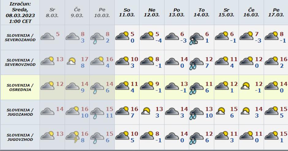 desetdnevna napoved vremena | Avtor: Arso