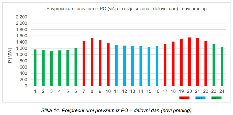 Časovni bloki omrežnin nov predlog | Avtor: ELES