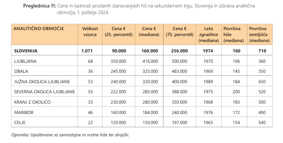 cene hiš 2024 | Avtor: zajem zaslona