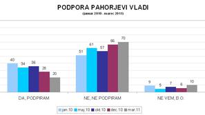 Za povečavo kliknite na graf. (Foto: Politbarometer)