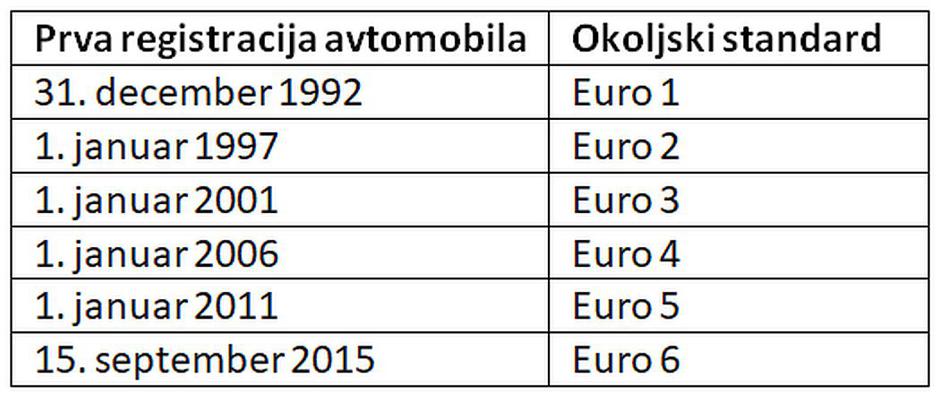 Kaj je pravzaprav  okoljski standard euro 6? | Avtor: zurnal24.si