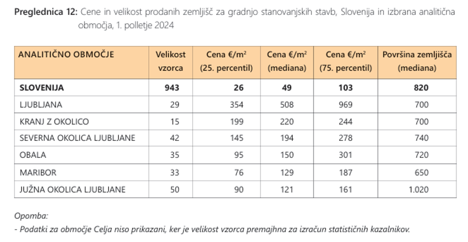 cene zemljišč 2024 | Avtor: zajem zaslona