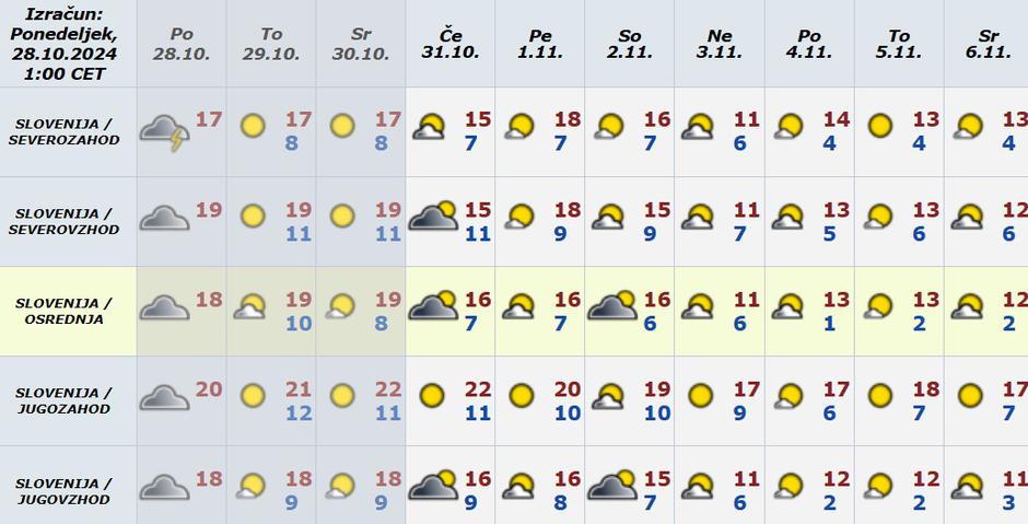 vremenska napoved | Avtor: ARSO