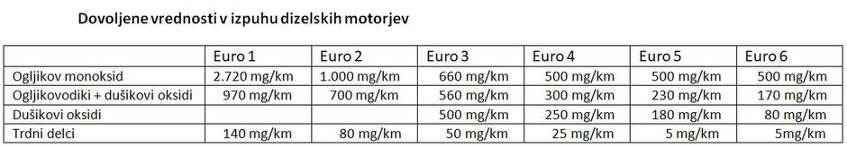 Kaj je pravzaprav  okoljski standard euro 6? | Avtor: zurnal24.si