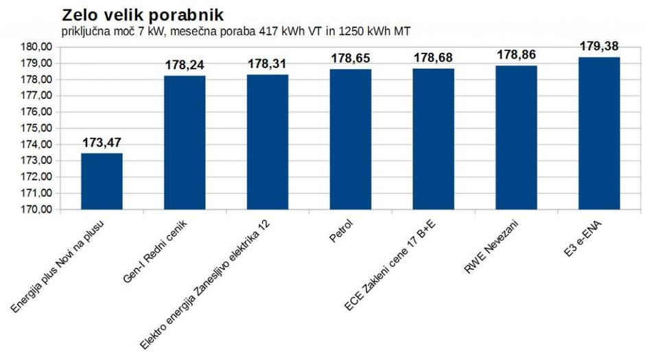 primerjava cen elektrike dvotarifno merjenje | Avtor: zurnal24.si