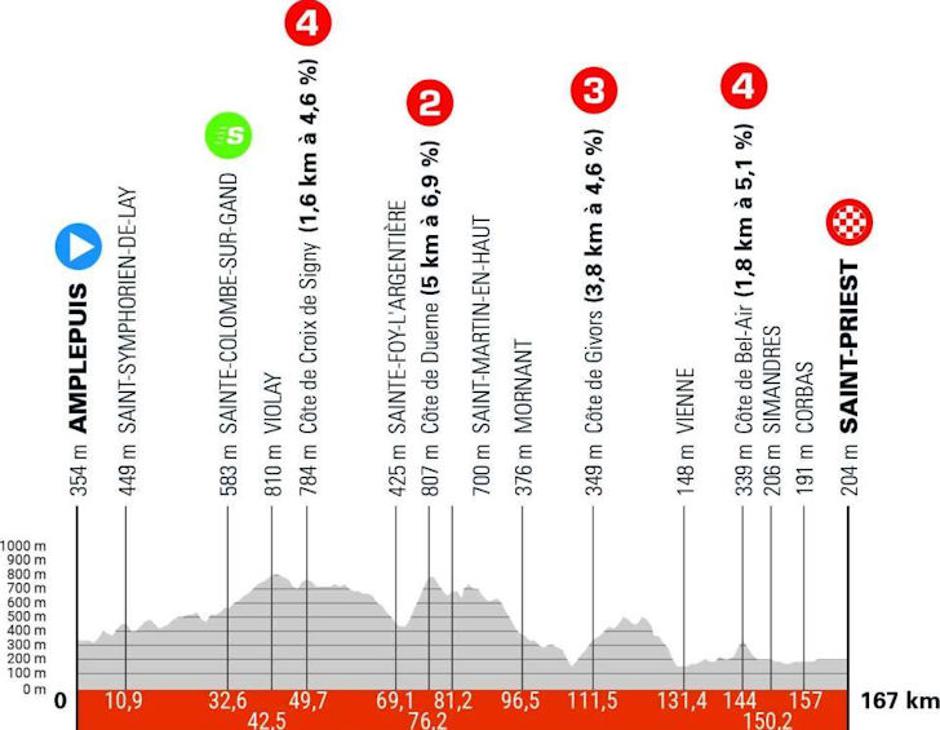 Trasa 5. etape kriterija Dauphine | Avtor: Cyclingstage