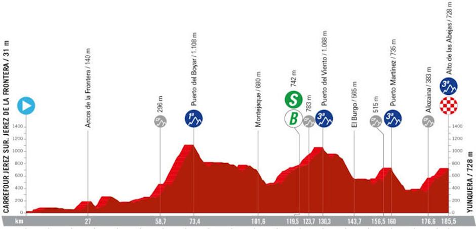 Trasa šeste etape Vuelte | Avtor: Cyclingstage