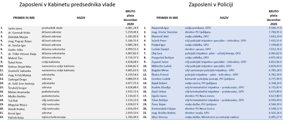 Plače v Kabinetu predsednika vlade | Avtor: 