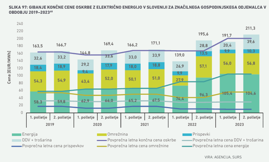 struktura cene elektrike | Avtor: zajem zaslona