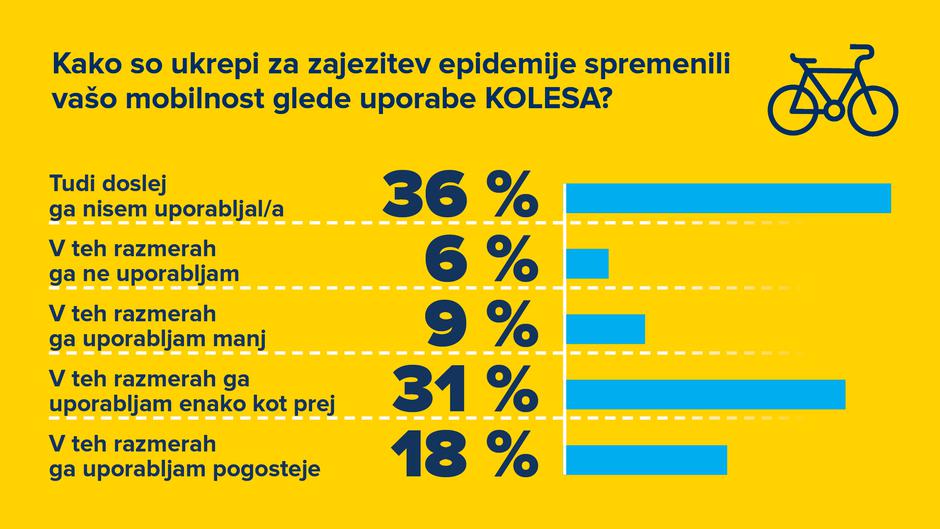 AMZS raziskava o mobilnosti prebivalcev Slovenije med krizo covid-19 | Avtor: AMZS