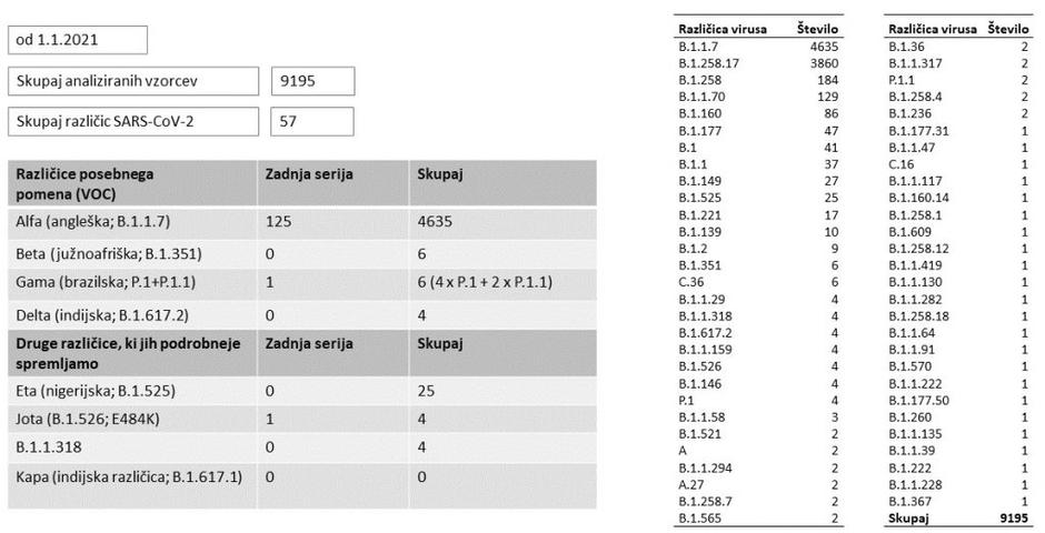 različice virus covid-19 | Avtor: NLZOH