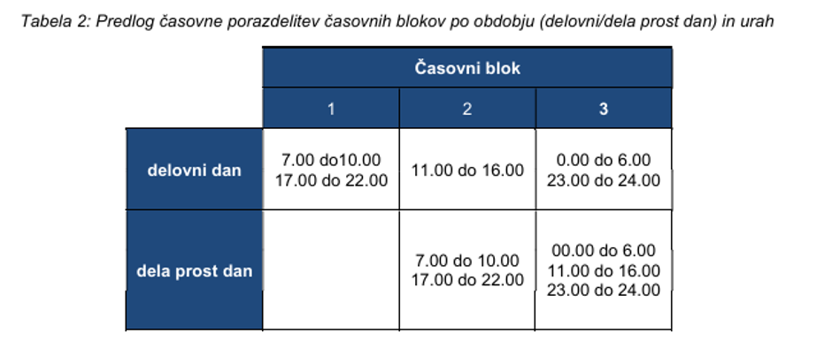 omrežnina predlog ELES | Avtor: ELES