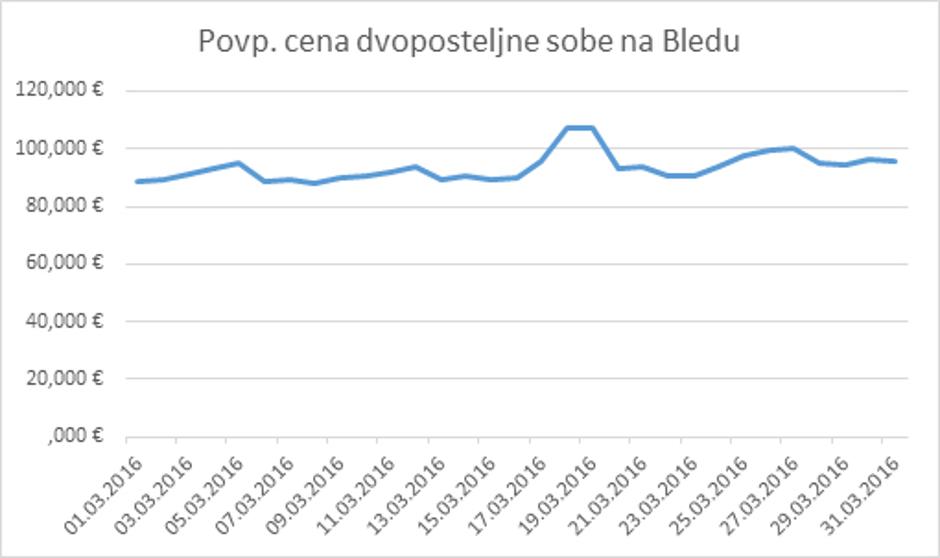 Cene | Avtor: Trivago