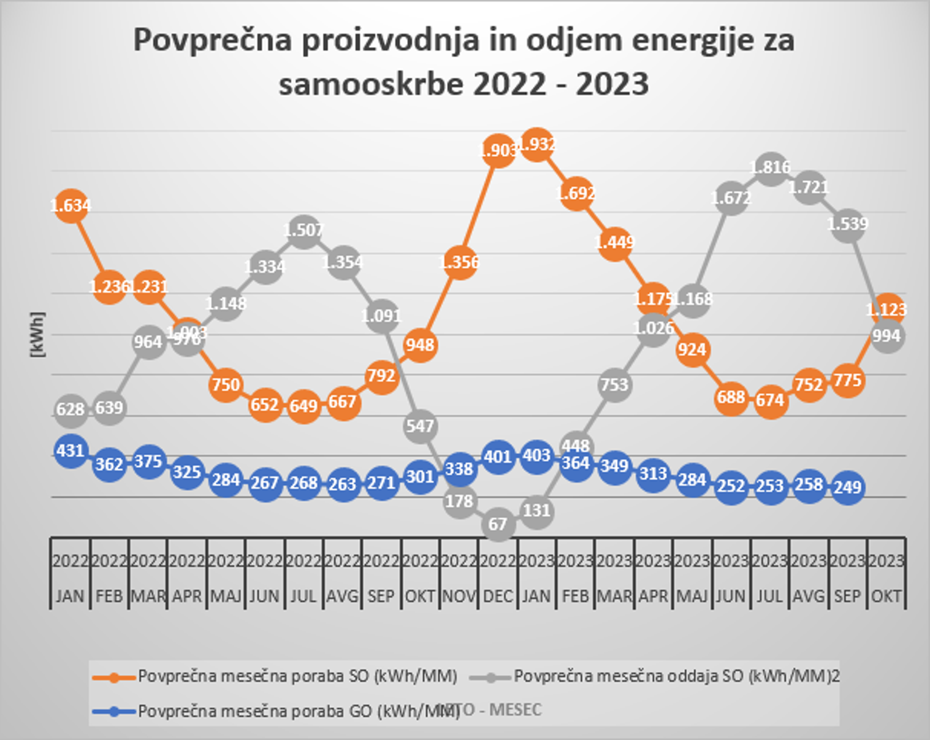  Povprečna proizvodnja in odjem