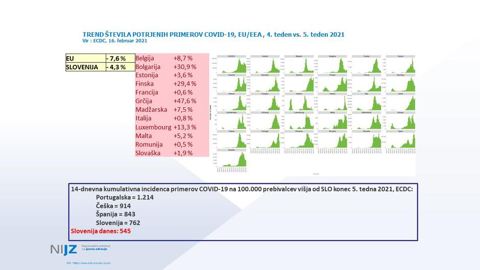 podatki epidemija covid-19 | Avtor: NIJZ