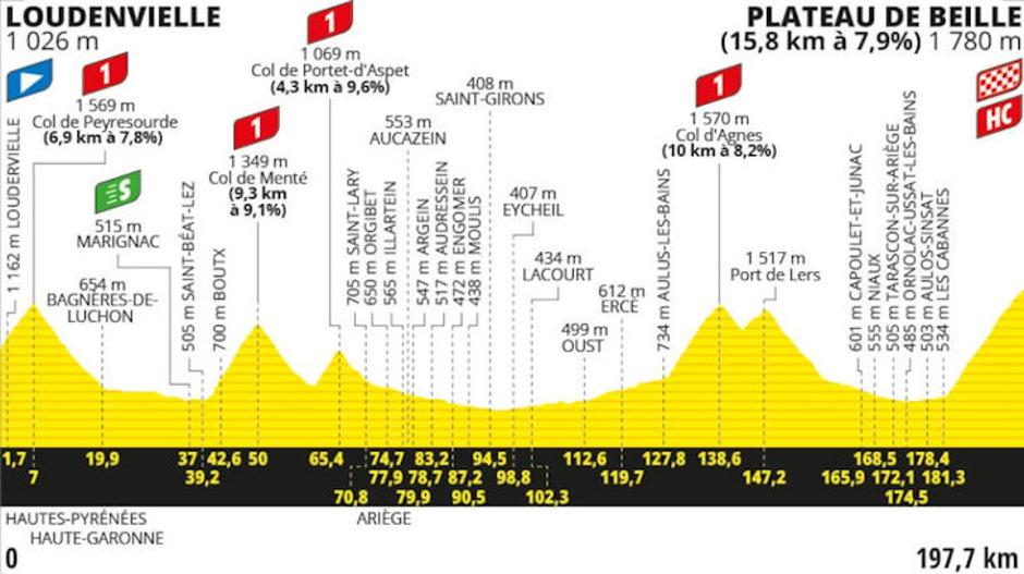 Trasa 15 etape | Avtor: Cyclingstage