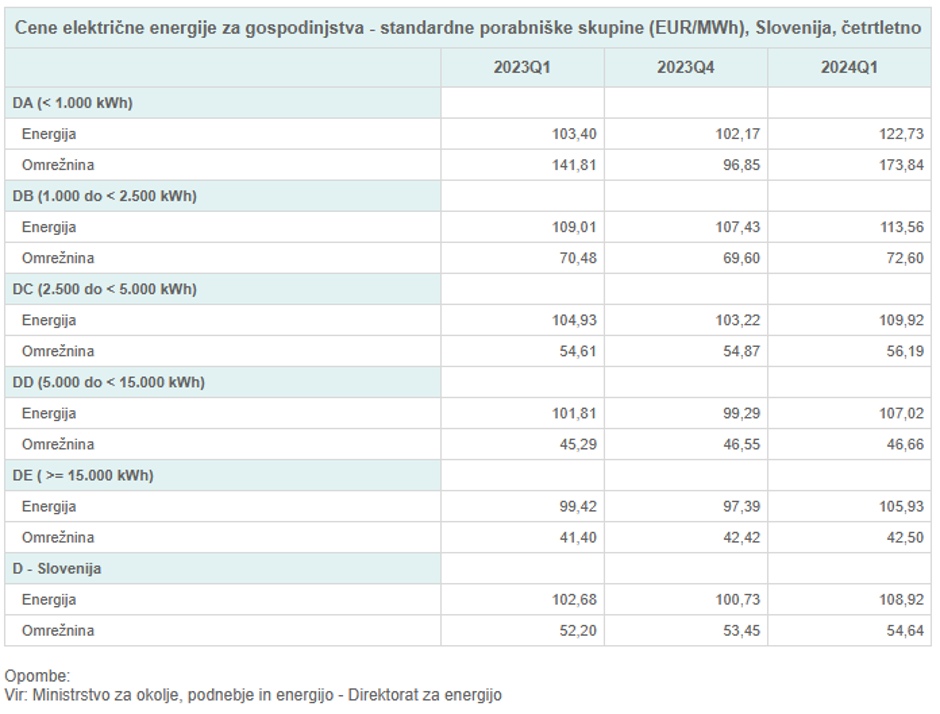 cena elektrike in omrežnina | Avtor: surs/zajem zaslona