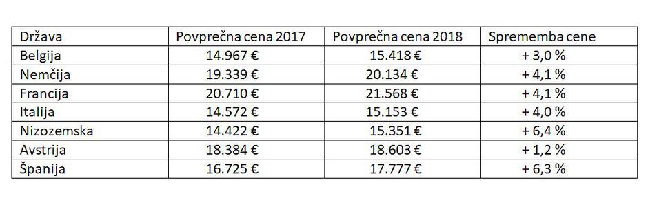 Auto Scout 24 statistika cen rabljenih avtomobilov | Avtor: Auto Scout 24