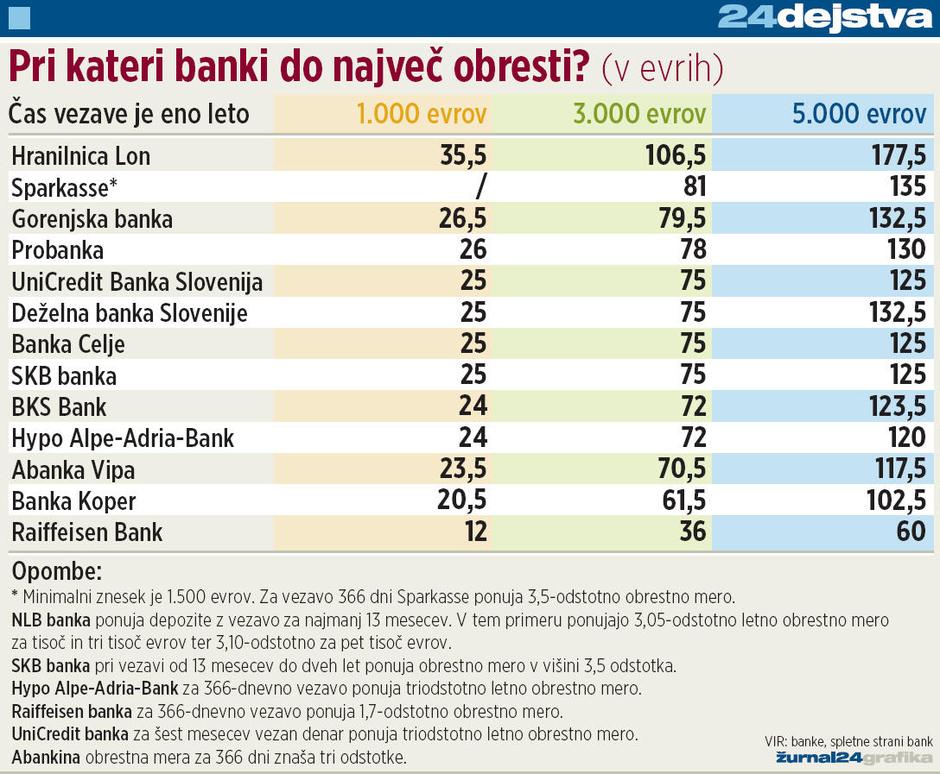 graf, banke, obresti | Avtor: Žurnal24 main