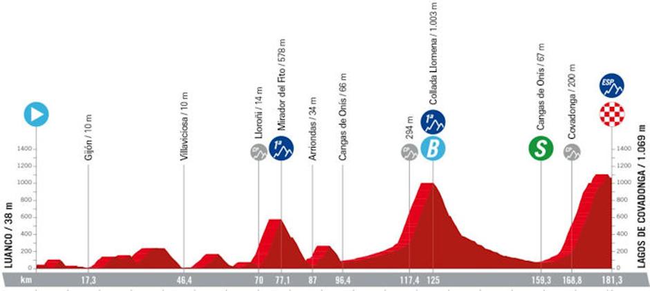 Trasa 16. etape Vuelte | Avtor: Cyclingstage