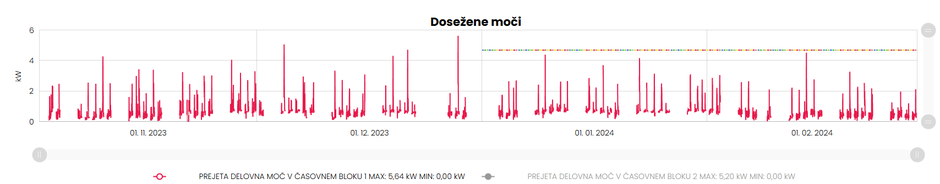 omrežnina časovni blok 1 | Avtor: zajem zaslona