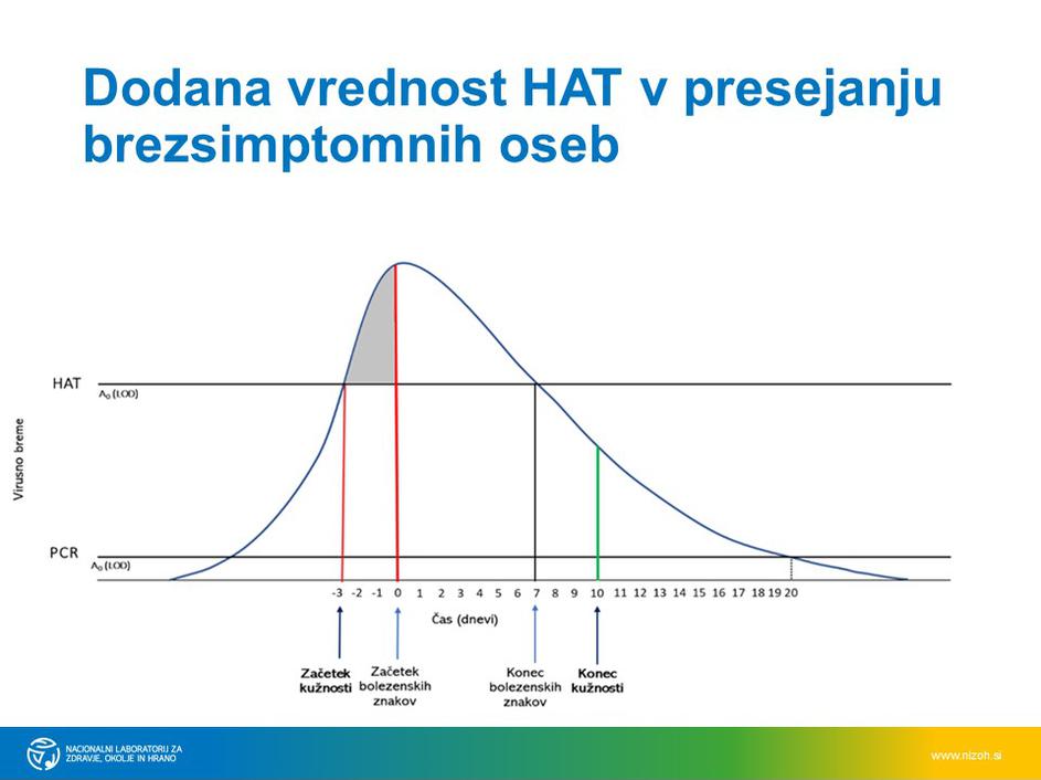 verifikacija hitrih testov za samotestiranje dijakov