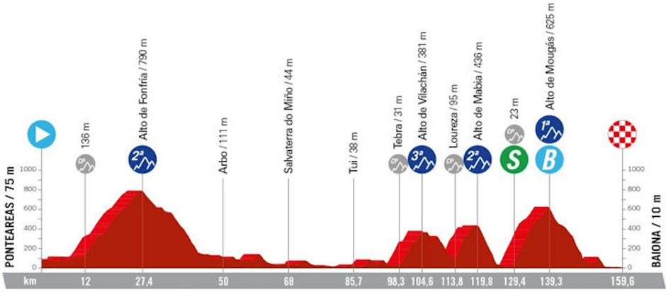 10. etapa Vuelte | Avtor: Cyclingstage